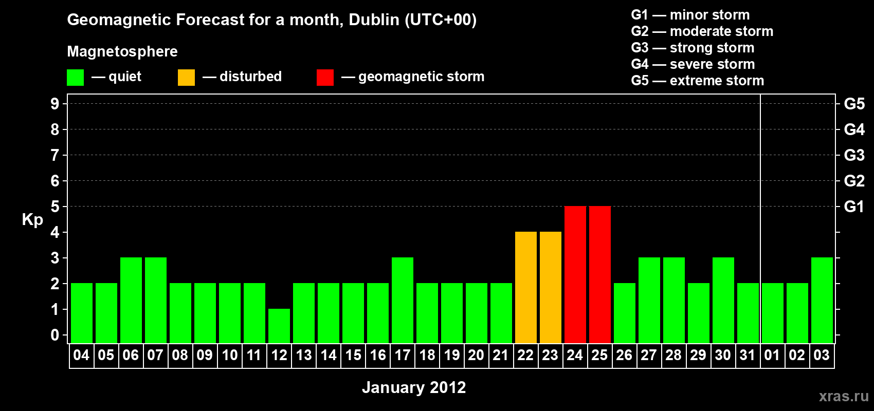 Forecast of the daily maximal value of geomagnetic index Kp for <b>1 month</b> (31 days) <b>from Jan 04, 2012 to Feb 03, 2012</b>