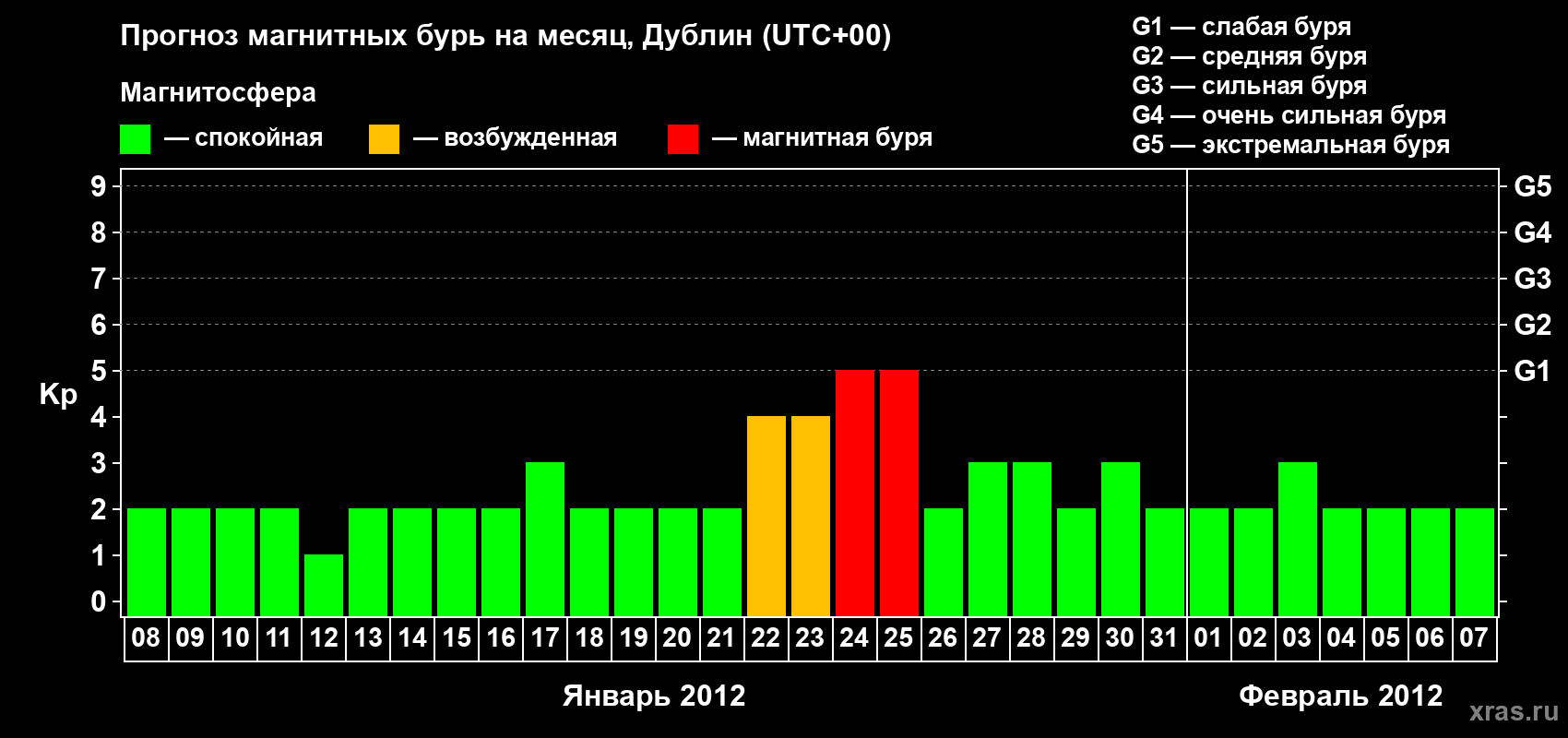 Прогноз максимального суточного геомагнитного индекса Kp на <b>1 месяц</b> (31 день) <b>с 08 января по 07 февраля 2012 г</b>