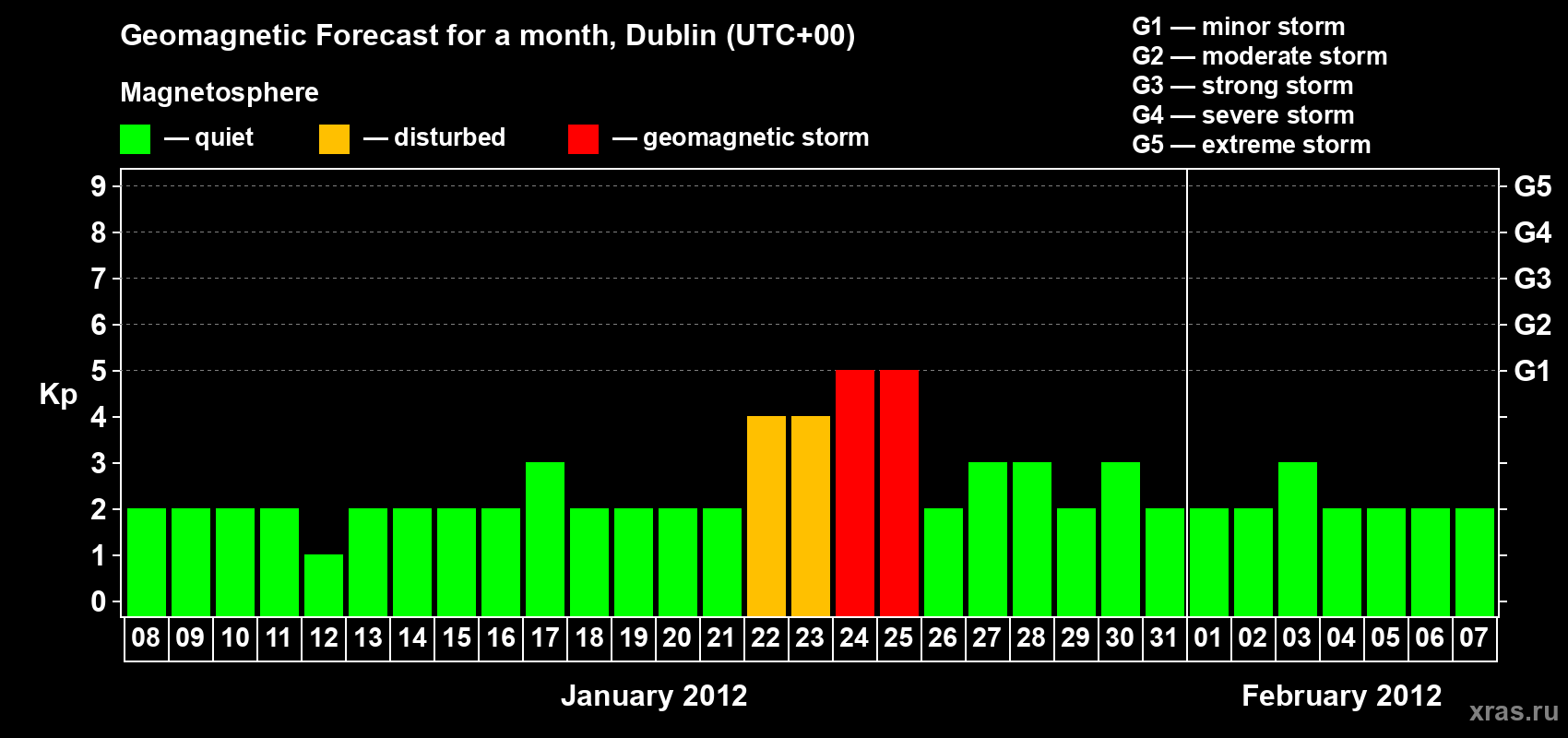 Forecast of the daily maximal value of geomagnetic index Kp for <b>1 month</b> (31 days) <b>from Jan 08, 2012 to Feb 07, 2012</b>