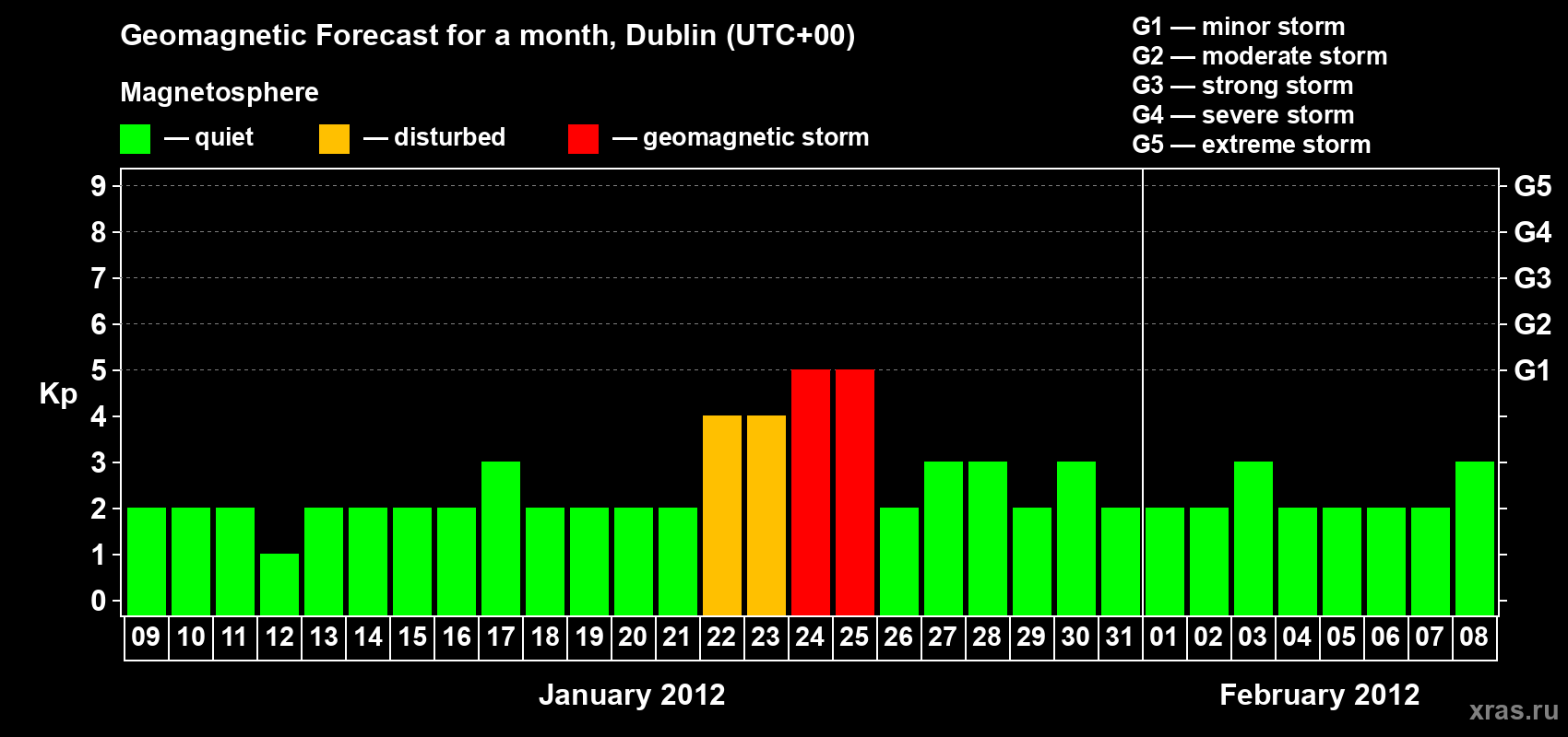 Forecast of the daily maximal value of geomagnetic index Kp for <b>1 month</b> (31 days) <b>from Jan 09, 2012 to Feb 08, 2012</b>
