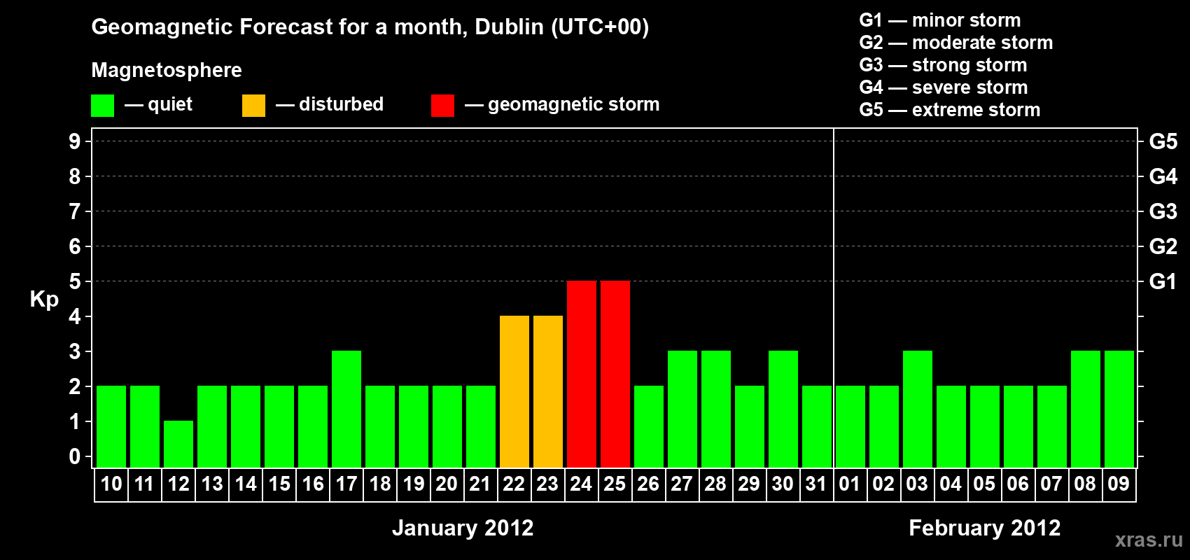 Forecast of the daily maximal value of geomagnetic index Kp for <b>1 month</b> (31 days) <b>from Jan 10, 2012 to Feb 09, 2012</b>