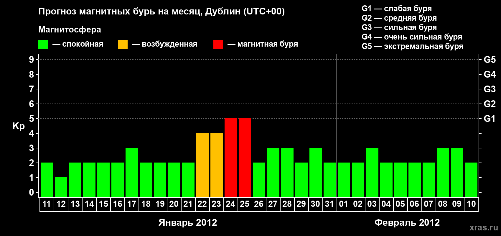 Прогноз максимального суточного геомагнитного индекса Kp на <b>1 месяц</b> (31 день) <b>с 11 января по 10 февраля 2012 г</b>