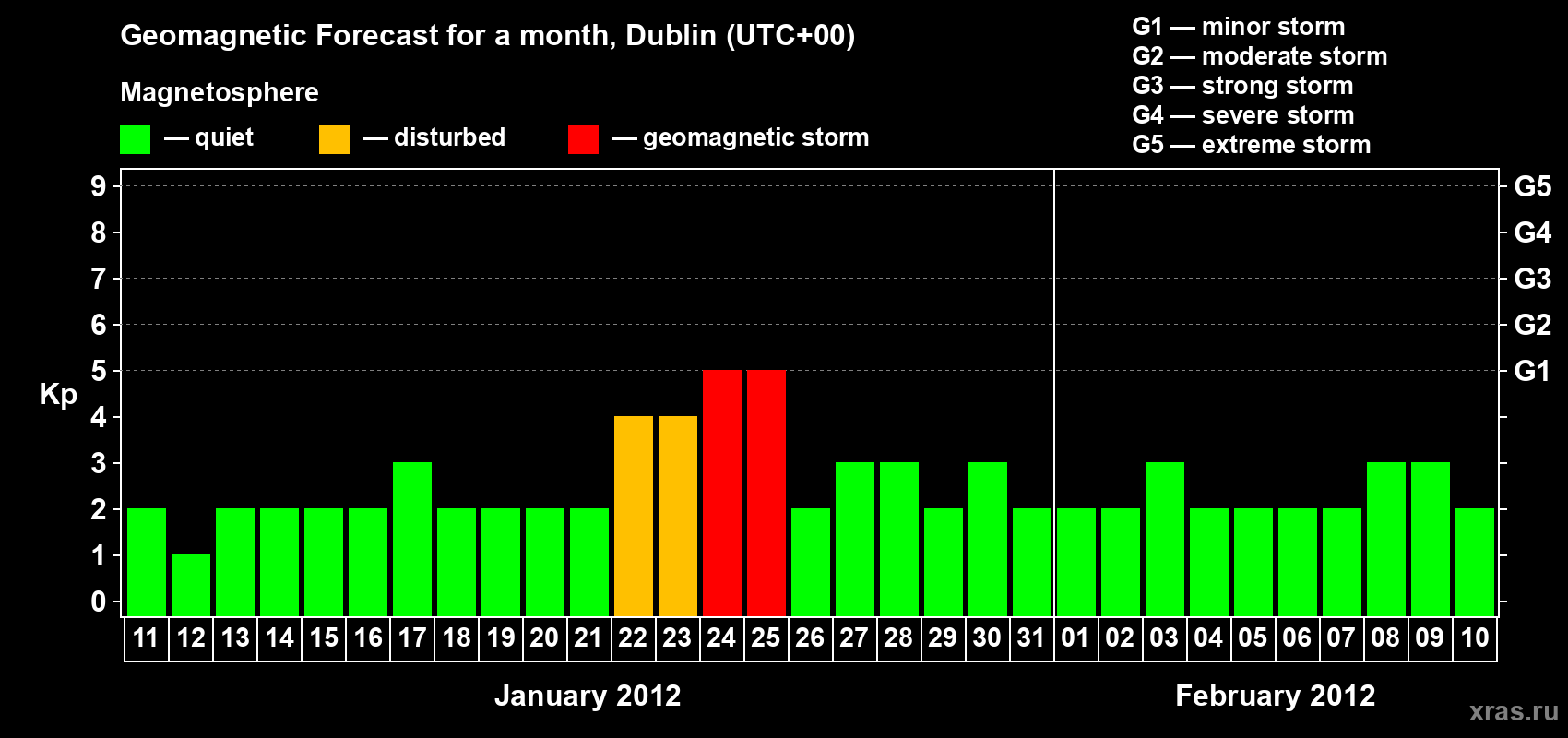 Forecast of the daily maximal value of geomagnetic index Kp for <b>1 month</b> (31 days) <b>from Jan 11, 2012 to Feb 10, 2012</b>