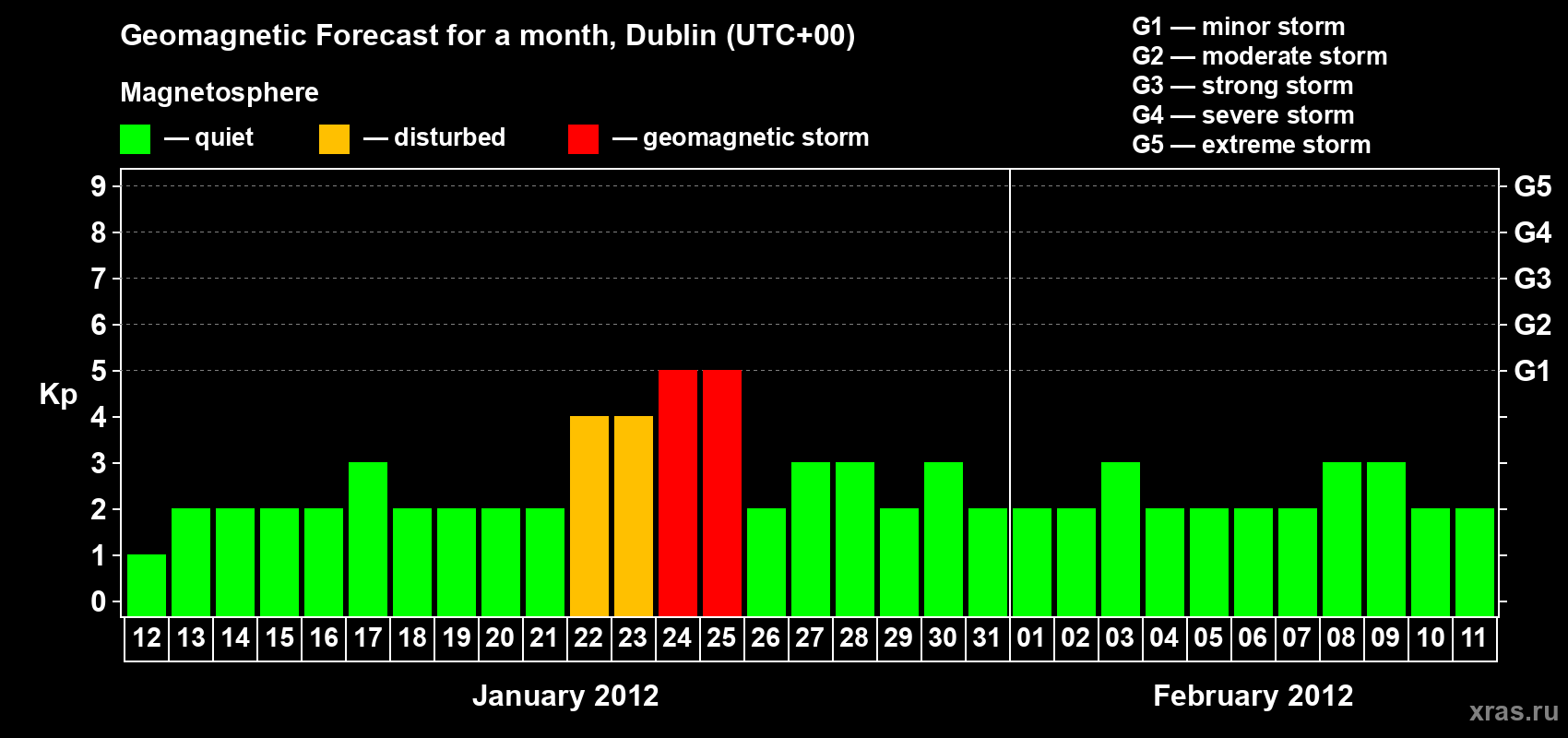 Forecast of the daily maximal value of geomagnetic index Kp for <b>1 month</b> (31 days) <b>from Jan 12, 2012 to Feb 11, 2012</b>