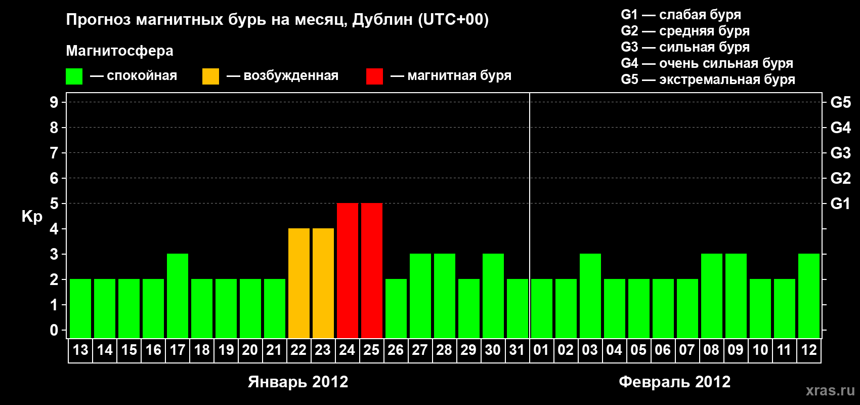 Прогноз максимального суточного геомагнитного индекса Kp на <b>1 месяц</b> (31 день) <b>с 13 января по 12 февраля 2012 г</b>