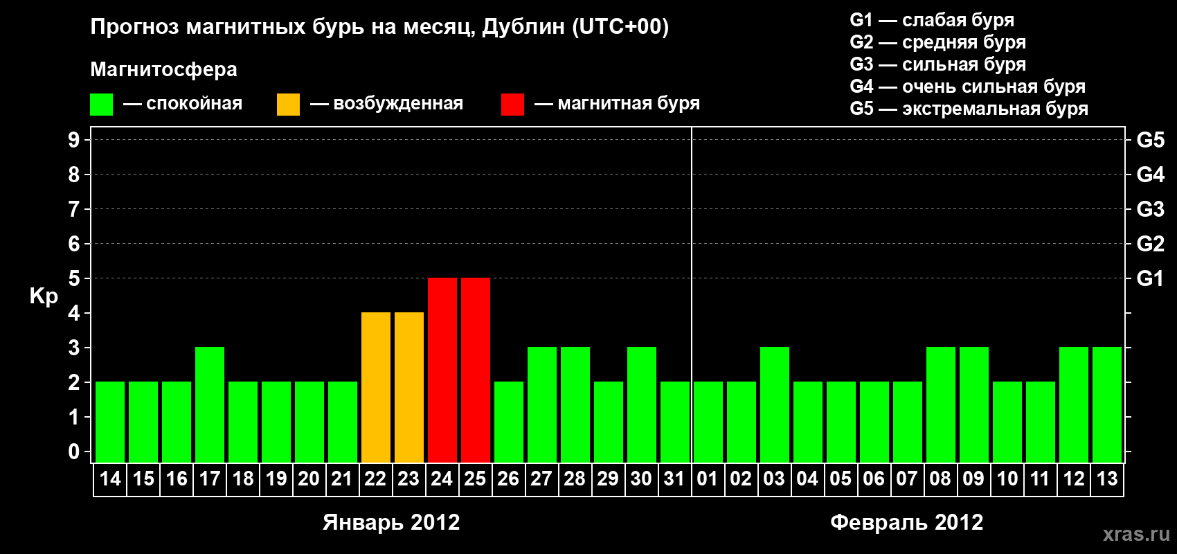 Прогноз максимального суточного геомагнитного индекса Kp на <b>1 месяц</b> (31 день) <b>с 14 января по 13 февраля 2012 г</b>