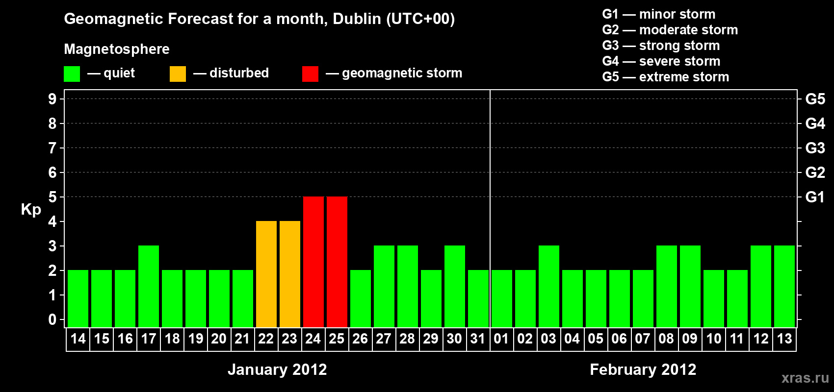 Forecast of the daily maximal value of geomagnetic index Kp for <b>1 month</b> (31 days) <b>from Jan 14, 2012 to Feb 13, 2012</b>
