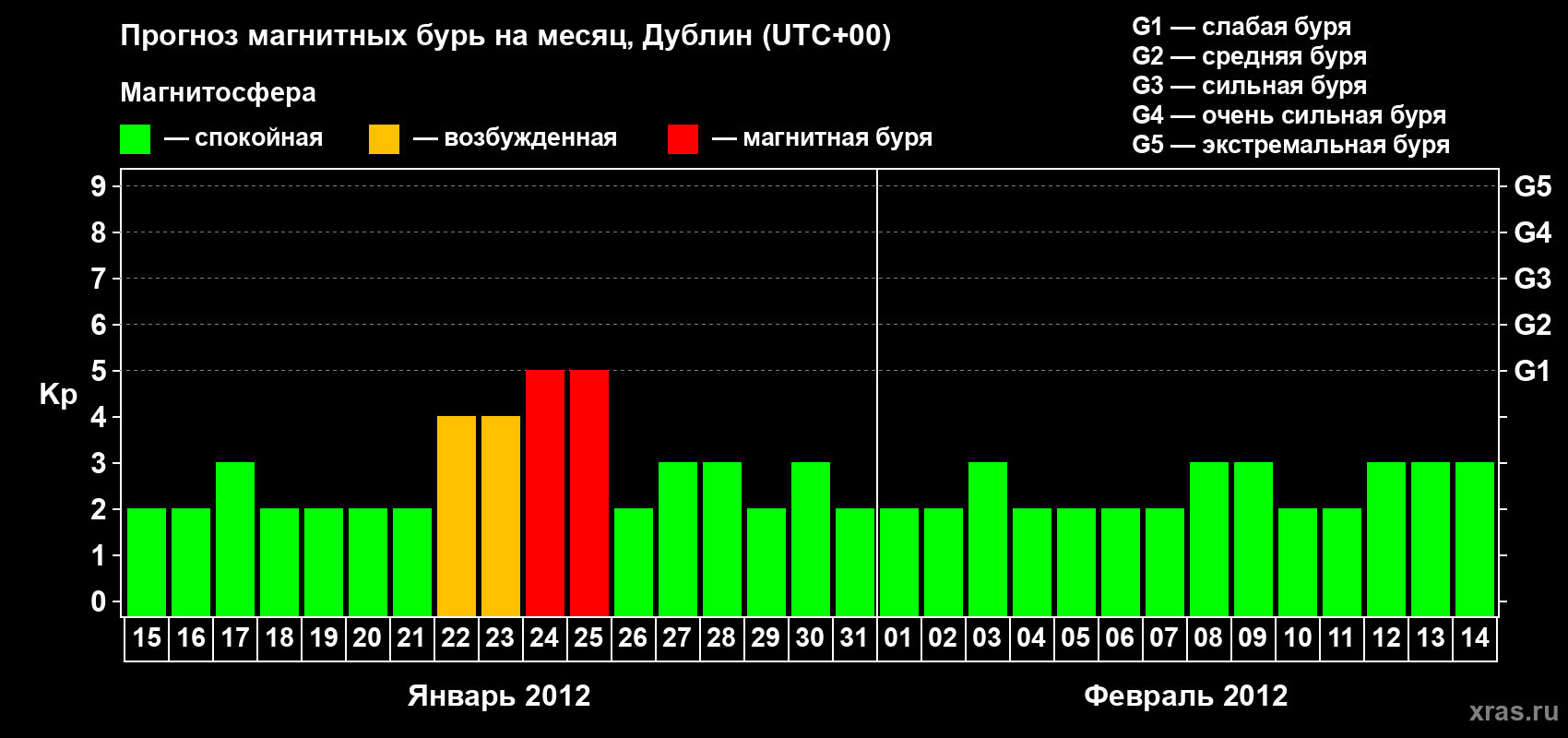 Прогноз максимального суточного геомагнитного индекса Kp на <b>1 месяц</b> (31 день) <b>с 15 января по 14 февраля 2012 г</b>