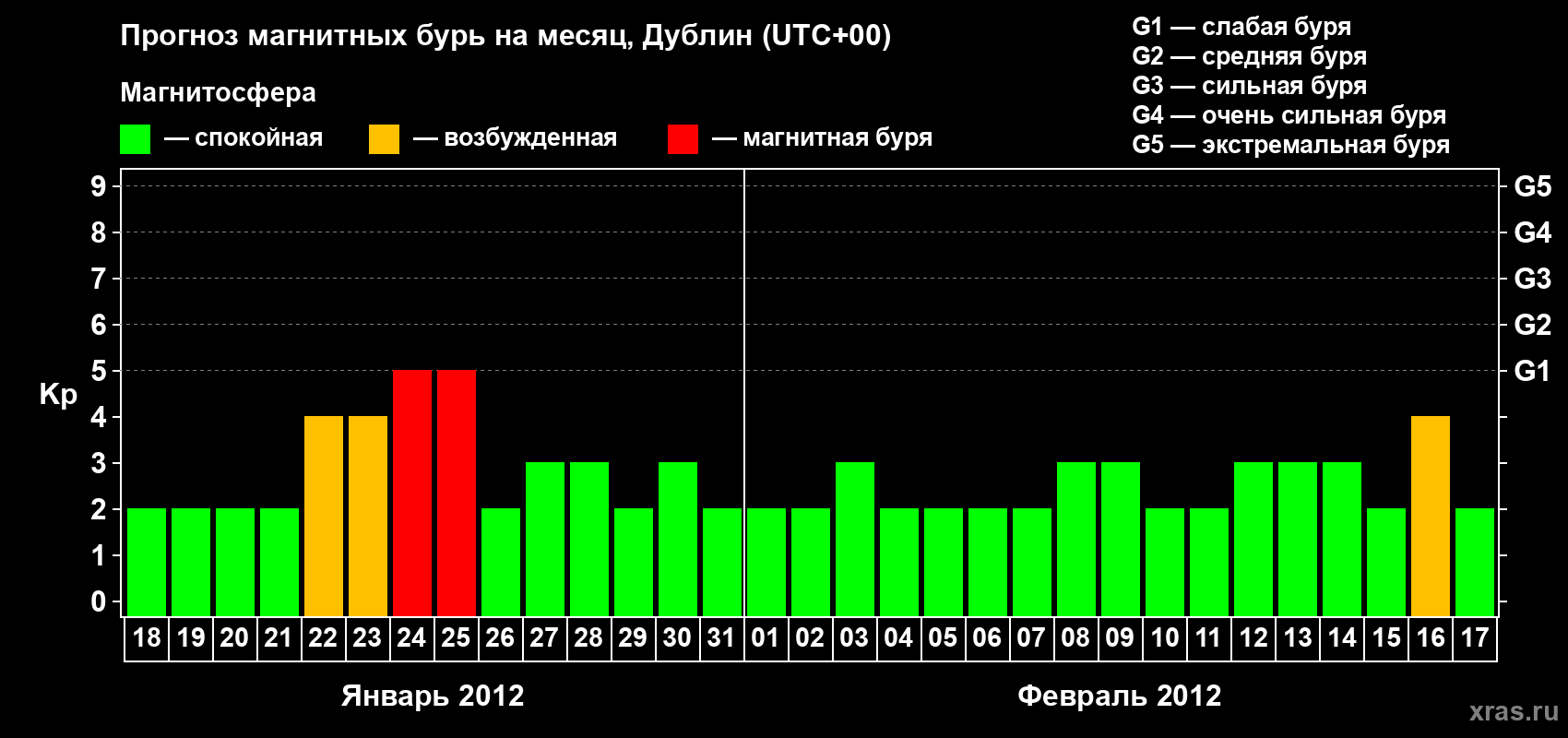 Прогноз максимального суточного геомагнитного индекса Kp на <b>1 месяц</b> (31 день) <b>с 18 января по 17 февраля 2012 г</b>
