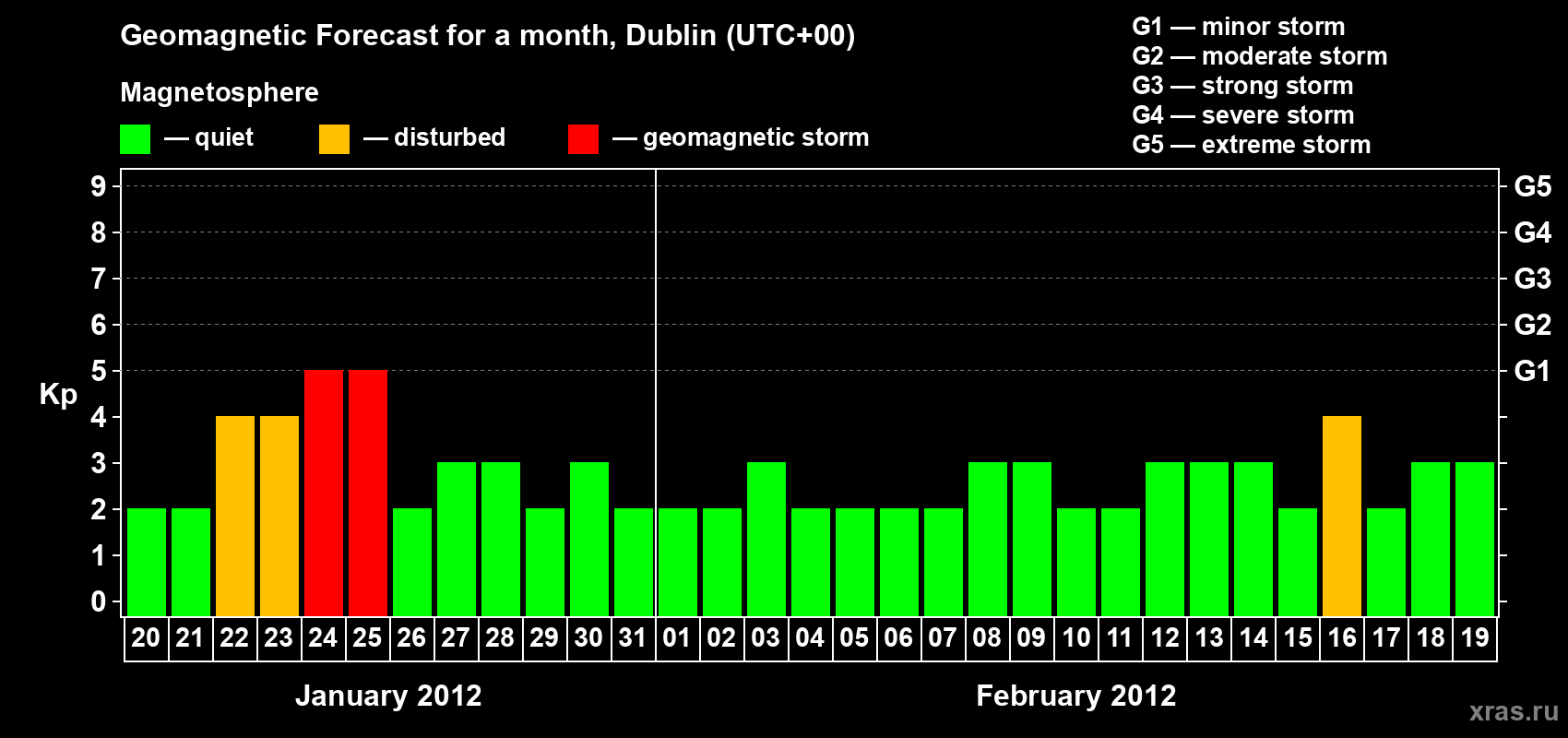 Forecast of the daily maximal value of geomagnetic index Kp for <b>1 month</b> (31 days) <b>from Jan 20, 2012 to Feb 19, 2012</b>