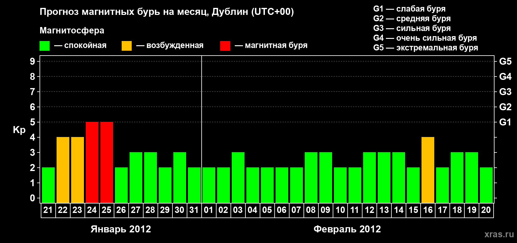 Прогноз максимального суточного геомагнитного индекса Kp на <b>1 месяц</b> (31 день) <b>с 21 января по 20 февраля 2012 г</b>