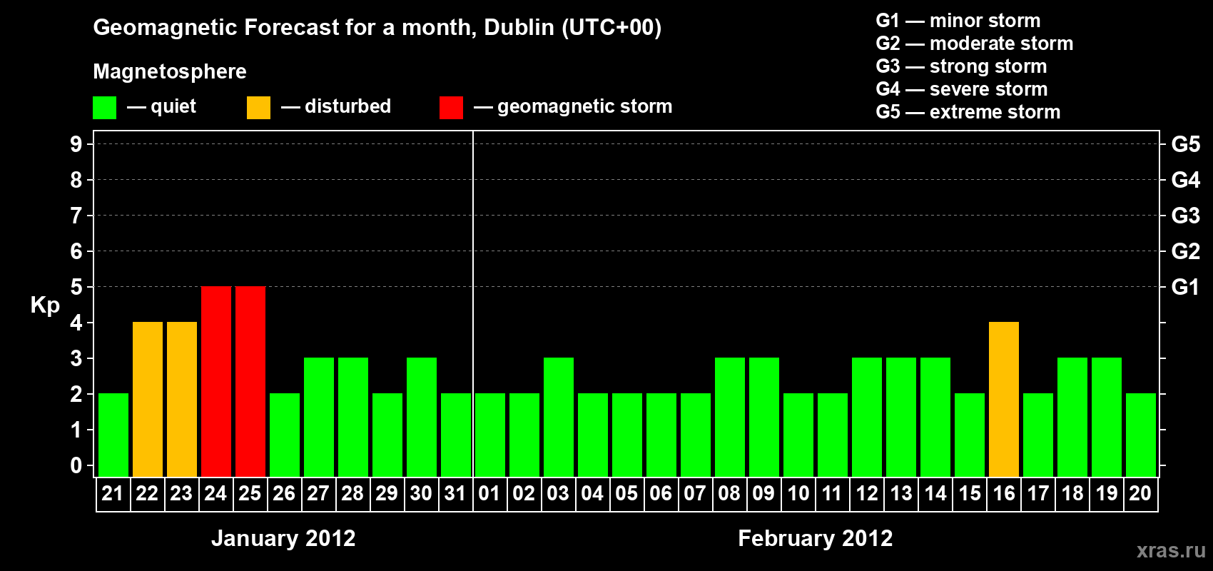 Forecast of the daily maximal value of geomagnetic index Kp for <b>1 month</b> (31 days) <b>from Jan 21, 2012 to Feb 20, 2012</b>