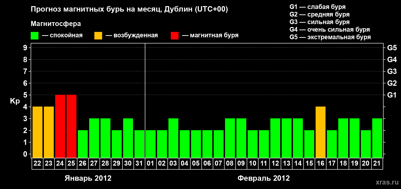 Прогноз максимального суточного геомагнитного индекса Kp на <b>1 месяц</b> (31 день) <b>с 22 января по 21 февраля 2012 г</b>