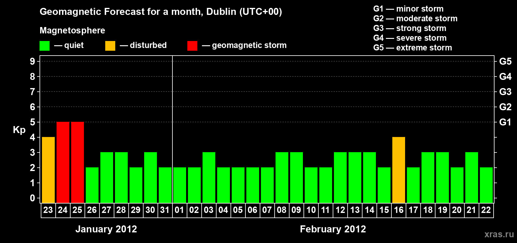 Forecast of the daily maximal value of geomagnetic index Kp for <b>1 month</b> (31 days) <b>from Jan 23, 2012 to Feb 22, 2012</b>