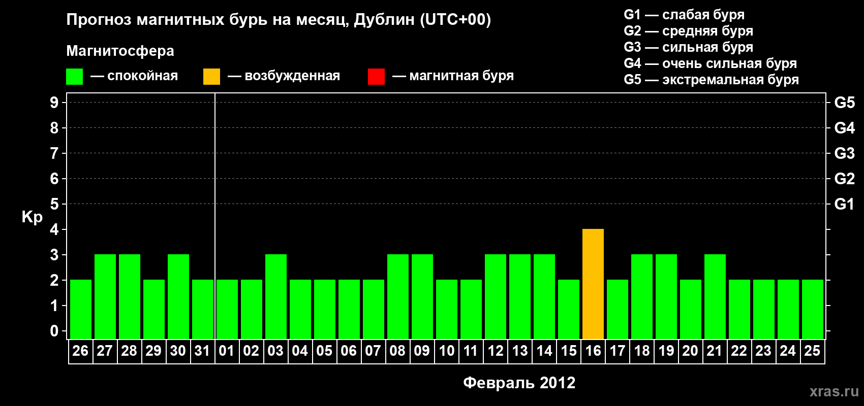 Прогноз максимального суточного геомагнитного индекса Kp на <b>1 месяц</b> (31 день) <b>с 26 января по 25 февраля 2012 г</b>
