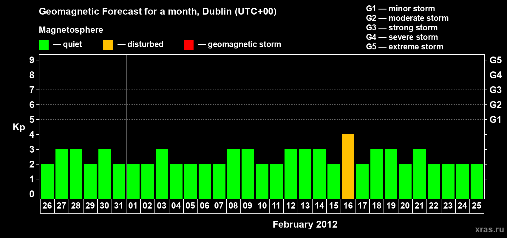 Forecast of the daily maximal value of geomagnetic index Kp for <b>1 month</b> (31 days) <b>from Jan 26, 2012 to Feb 25, 2012</b>