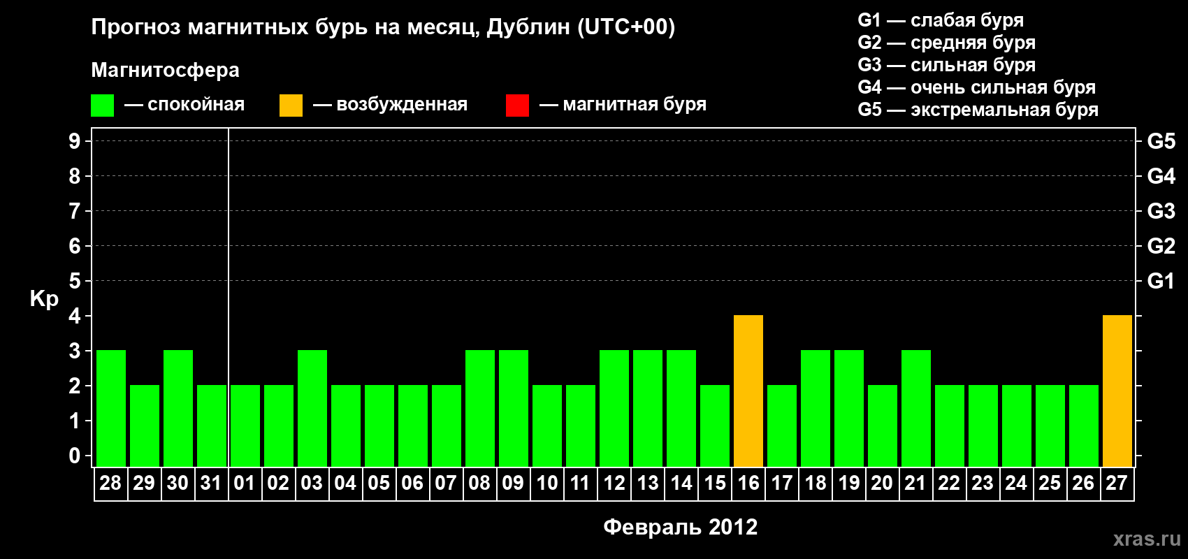 Прогноз максимального суточного геомагнитного индекса Kp на <b>1 месяц</b> (31 день) <b>с 28 января по 27 февраля 2012 г</b>