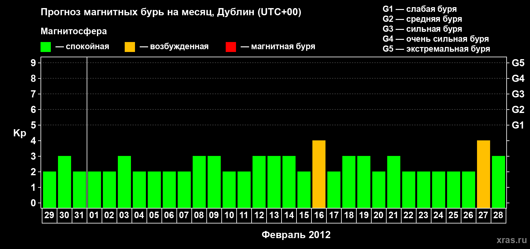 Прогноз максимального суточного геомагнитного индекса Kp на <b>1 месяц</b> (31 день) <b>с 29 января по 28 февраля 2012 г</b>