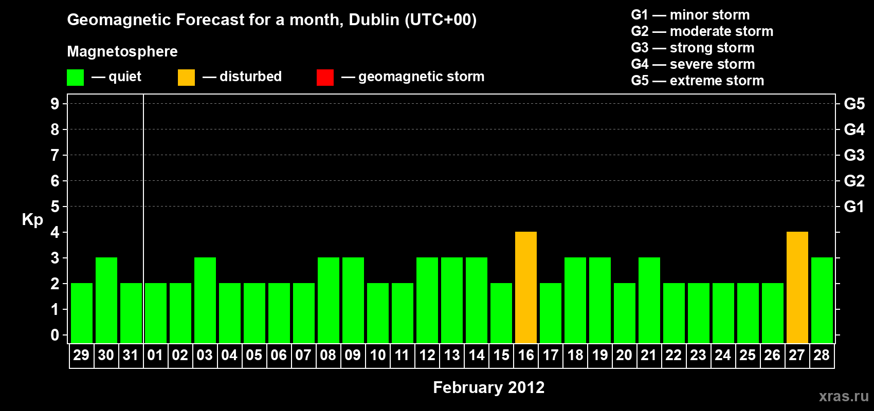 Forecast of the daily maximal value of geomagnetic index Kp for <b>1 month</b> (31 days) <b>from Jan 29, 2012 to Feb 28, 2012</b>