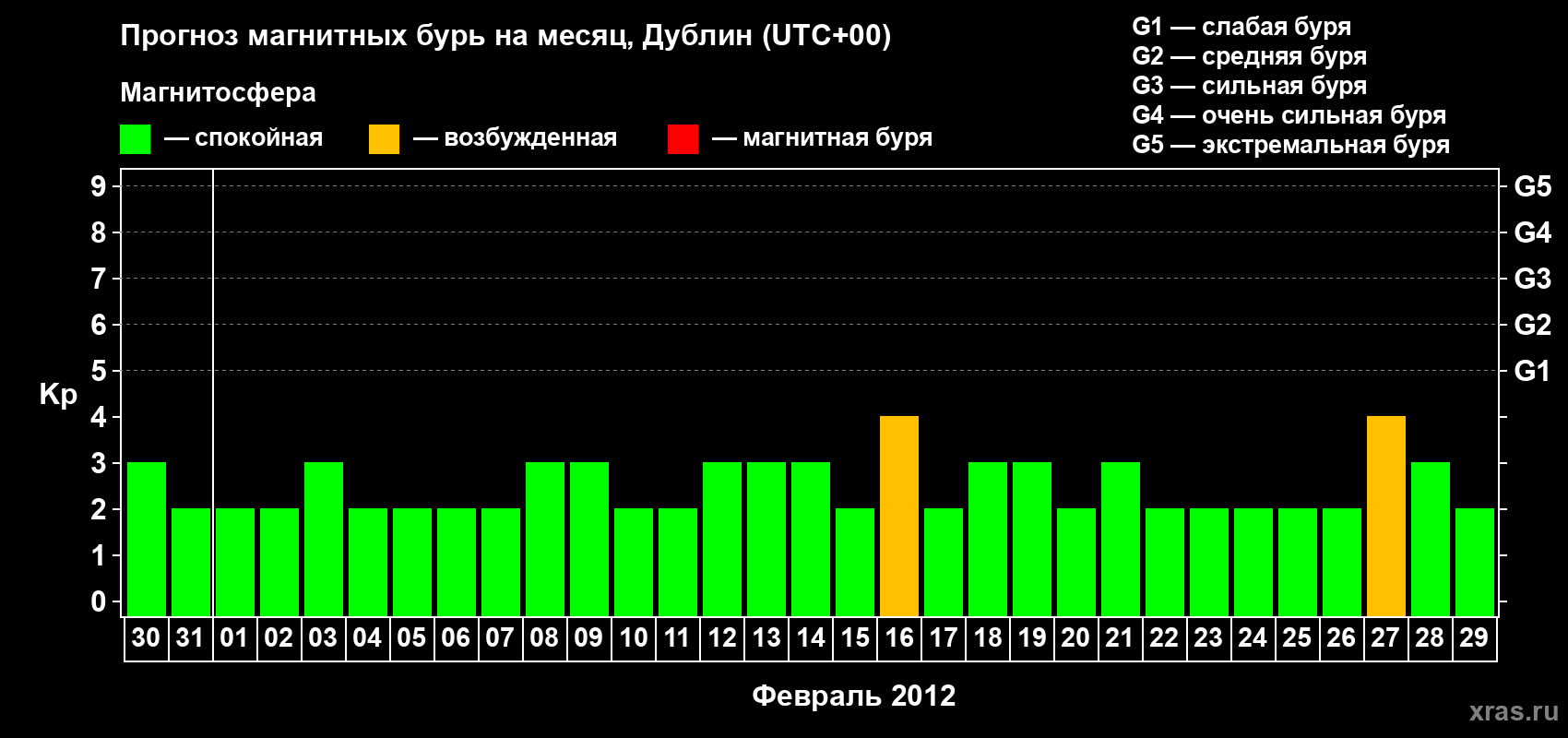 Прогноз максимального суточного геомагнитного индекса Kp на <b>1 месяц</b> (31 день) <b>с 30 января по 29 февраля 2012 г</b>