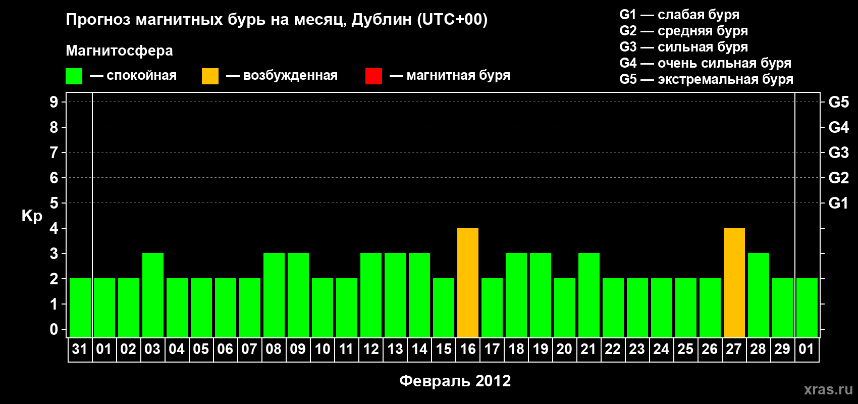 Прогноз максимального суточного геомагнитного индекса Kp на <b>1 месяц</b> (31 день) <b>с 31 января по 01 марта 2012 г</b>