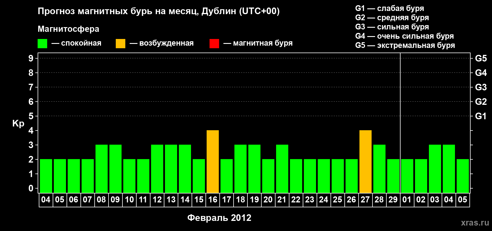 Прогноз максимального суточного геомагнитного индекса Kp на <b>1 месяц</b> (31 день) <b>с 04 февраля по 05 марта 2012 г</b>