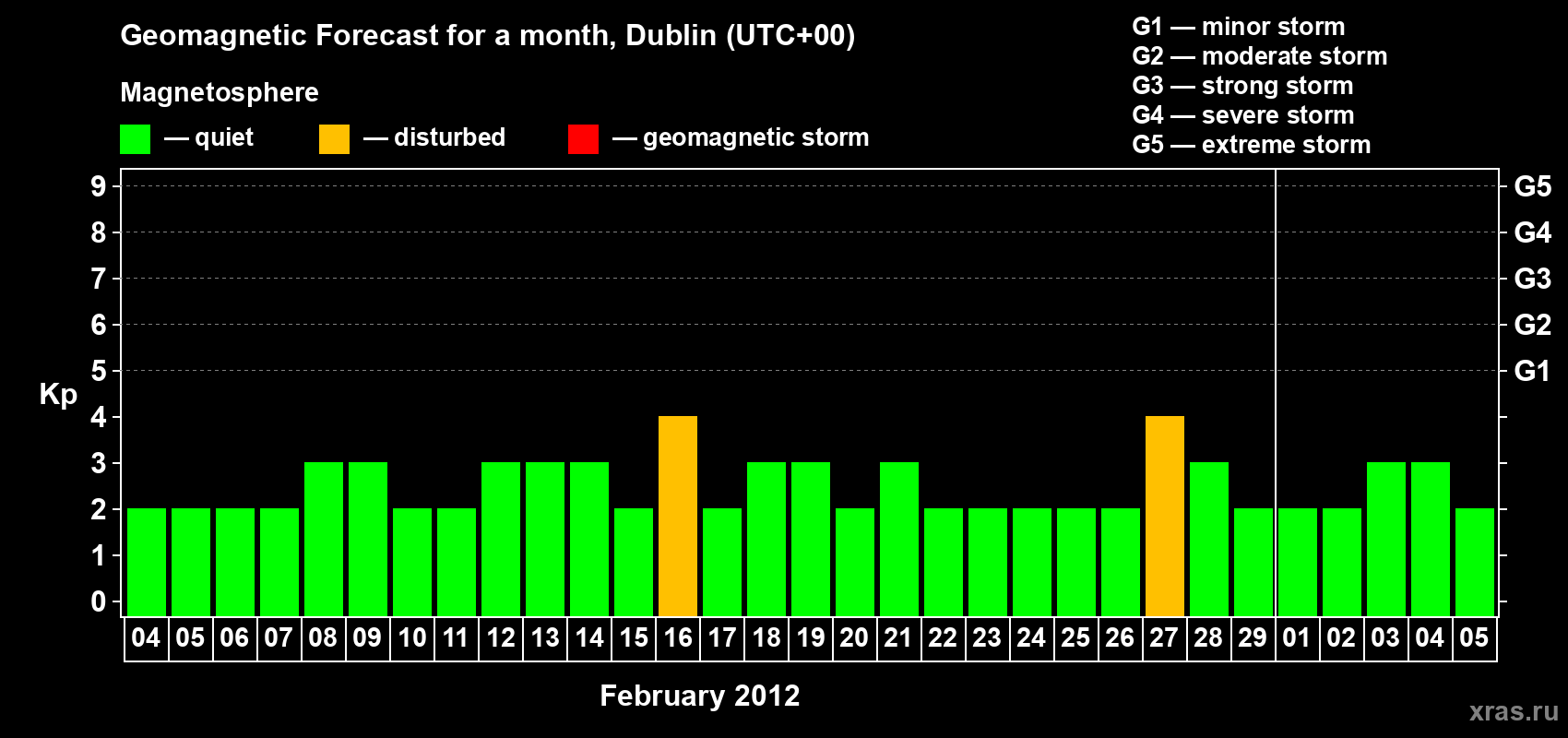 Forecast of the daily maximal value of geomagnetic index Kp for <b>1 month</b> (31 days) <b>from Feb 04, 2012 to Mar 05, 2012</b>