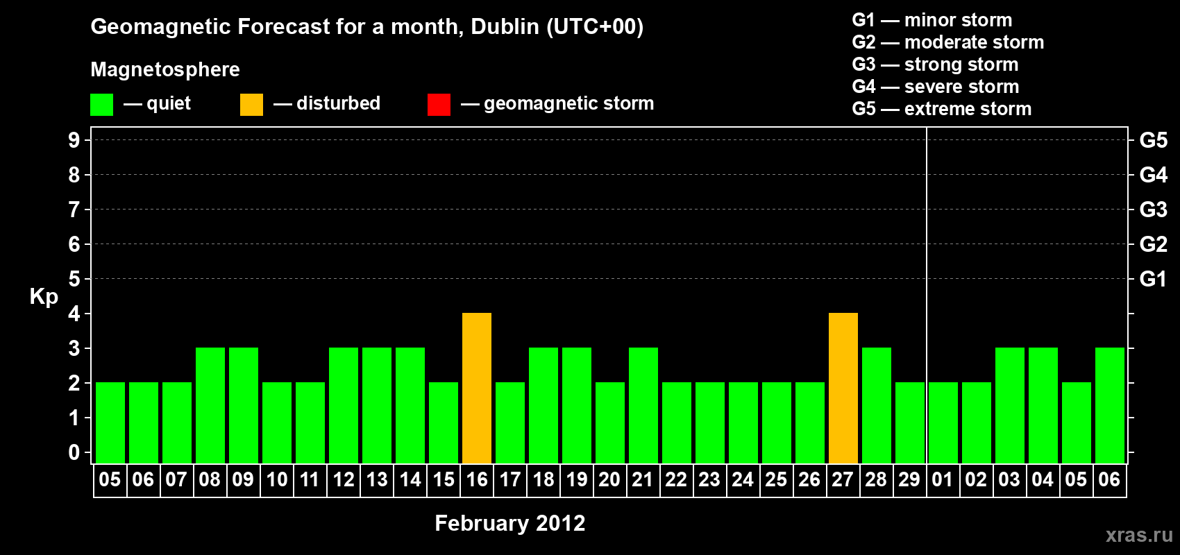 Forecast of the daily maximal value of geomagnetic index Kp for <b>1 month</b> (31 days) <b>from Feb 05, 2012 to Mar 06, 2012</b>