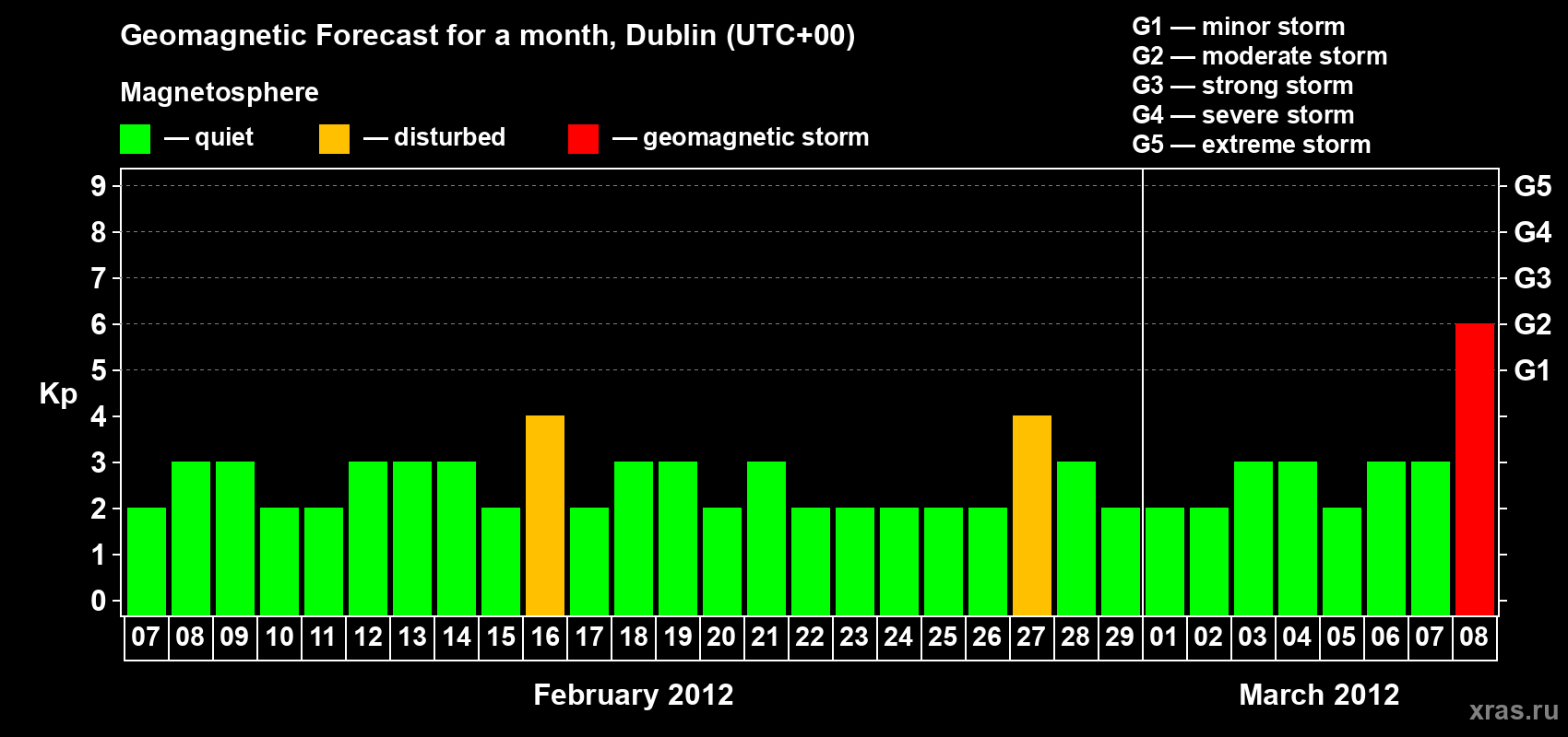 Forecast of the daily maximal value of geomagnetic index Kp for <b>1 month</b> (31 days) <b>from Feb 07, 2012 to Mar 08, 2012</b>