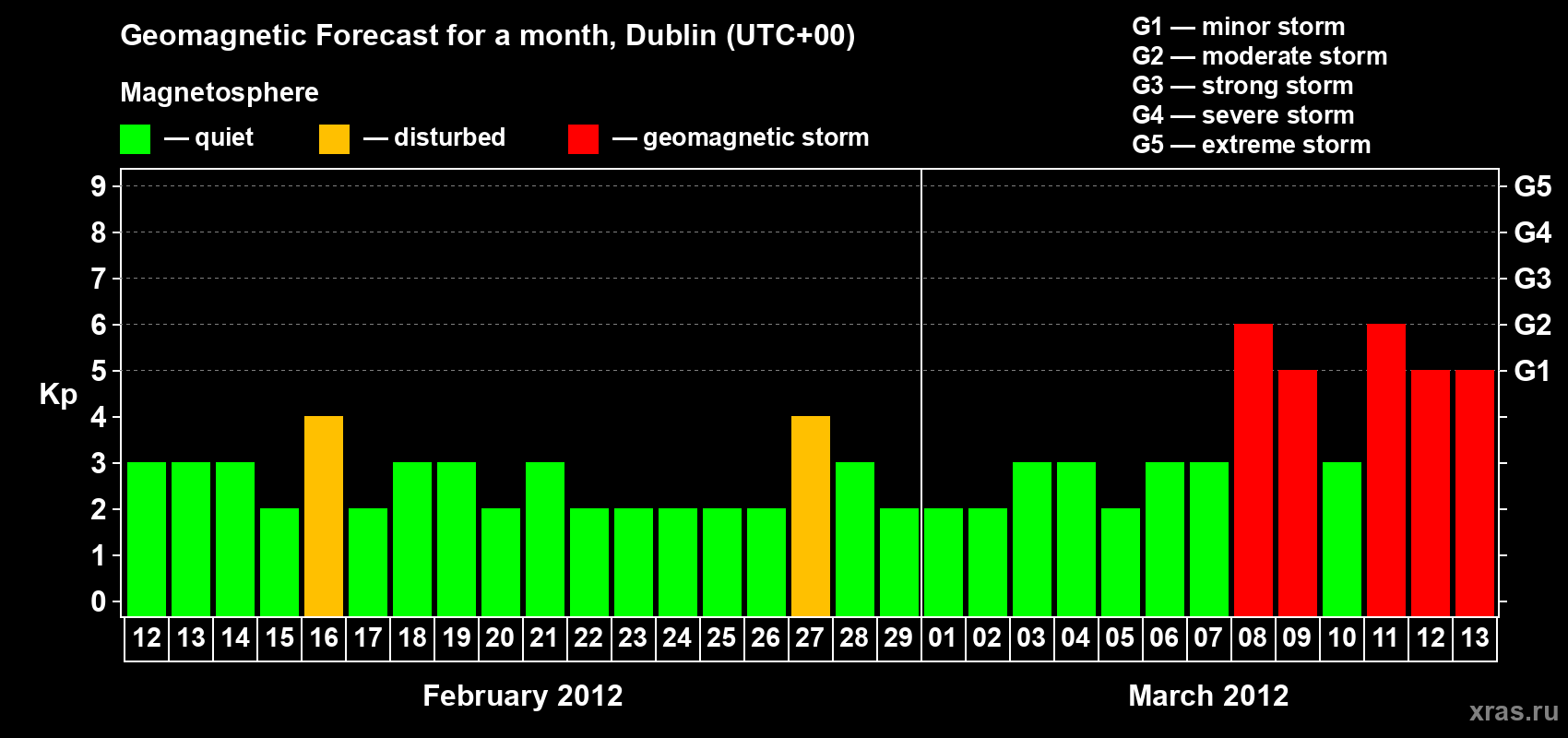 Forecast of the daily maximal value of geomagnetic index Kp for <b>1 month</b> (31 days) <b>from Feb 12, 2012 to Mar 13, 2012</b>