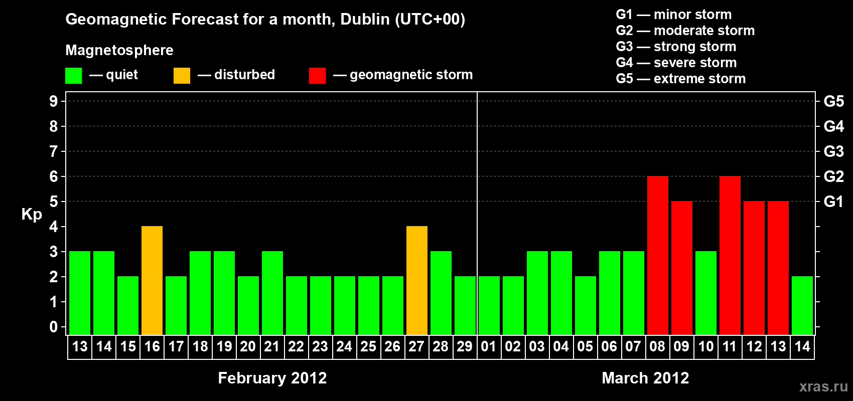 Forecast of the daily maximal value of geomagnetic index Kp for <b>1 month</b> (31 days) <b>from Feb 13, 2012 to Mar 14, 2012</b>