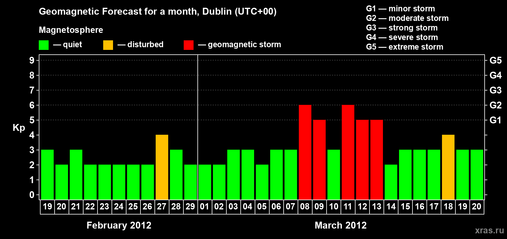 Forecast of the daily maximal value of geomagnetic index Kp for <b>1 month</b> (31 days) <b>from Feb 19, 2012 to Mar 20, 2012</b>