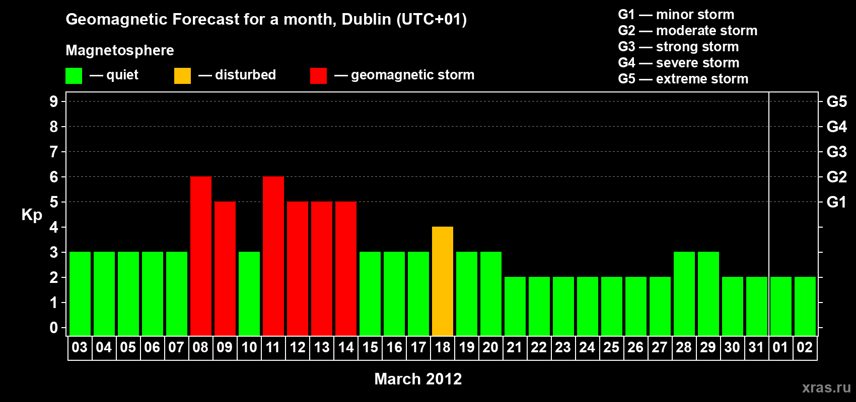 Forecast of the daily maximal value of geomagnetic index Kp for <b>1 month</b> (31 days) <b>from Mar 03, 2012 to Apr 02, 2012</b>
