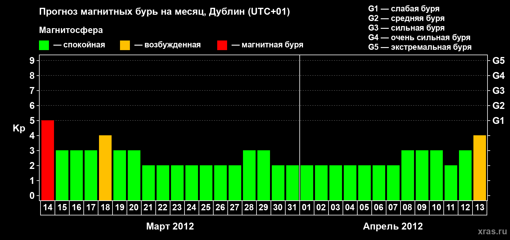 Прогноз максимального суточного геомагнитного индекса Kp на <b>1 месяц</b> (31 день) <b>с 14 марта по 13 апреля 2012 г</b>