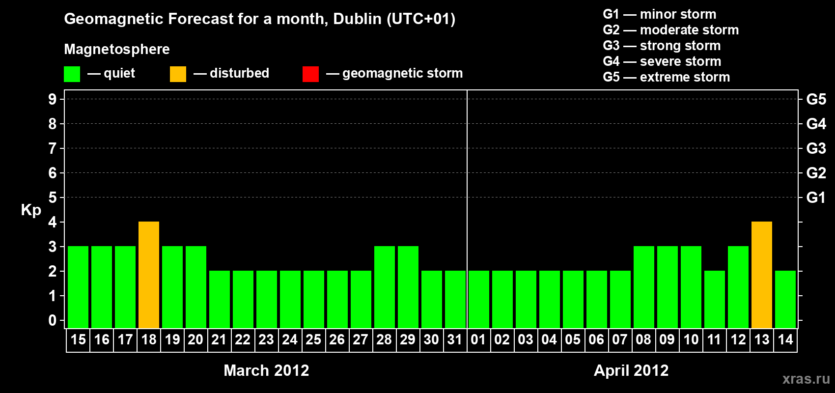 Forecast of the daily maximal value of geomagnetic index Kp for <b>1 month</b> (31 days) <b>from Mar 15, 2012 to Apr 14, 2012</b>