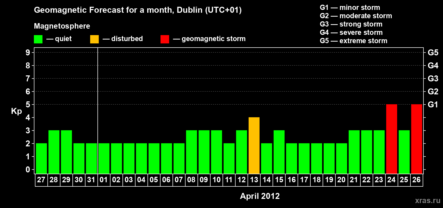 Forecast of the daily maximal value of geomagnetic index Kp for <b>1 month</b> (31 days) <b>from Mar 27, 2012 to Apr 26, 2012</b>