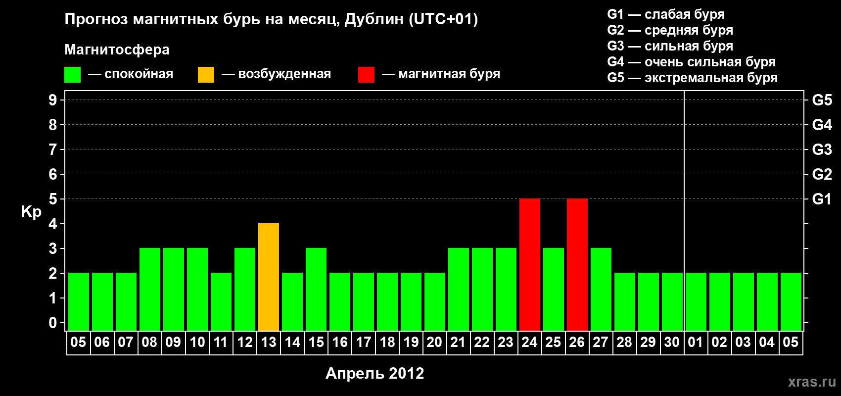 Прогноз максимального суточного геомагнитного индекса Kp на <b>1 месяц</b> (31 день) <b>с 05 апреля по 05 мая 2012 г</b>