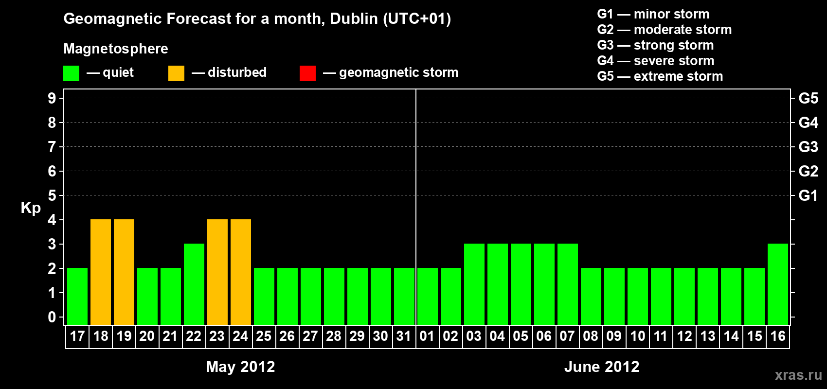 Forecast of the daily maximal value of geomagnetic index Kp for <b>1 month</b> (31 days) <b>from May 17, 2012 to Jun 16, 2012</b>