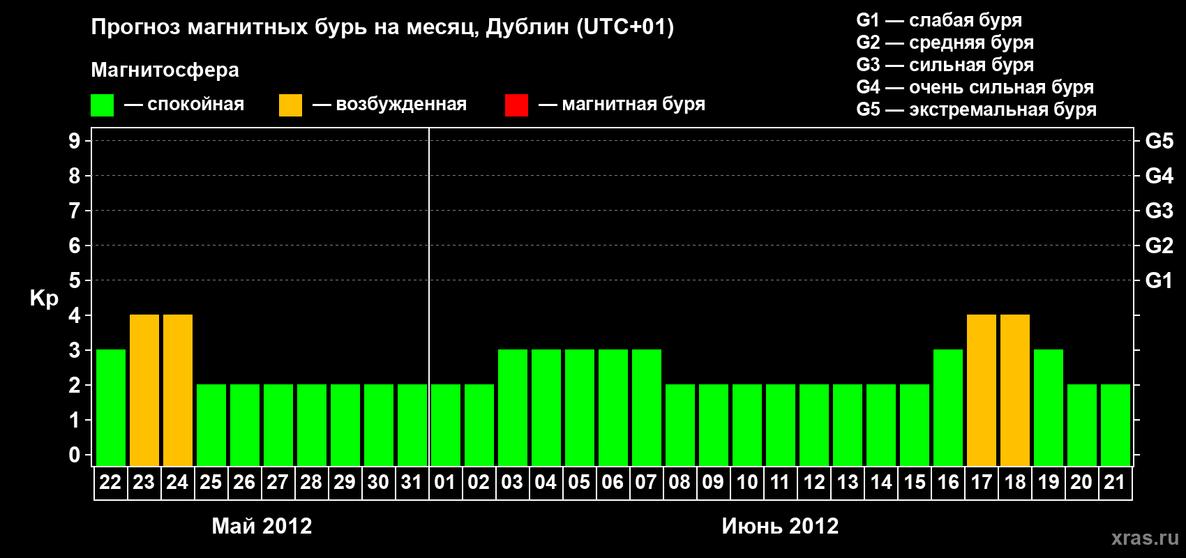 Прогноз максимального суточного геомагнитного индекса Kp на <b>1 месяц</b> (31 день) <b>с 22 мая по 21 июня 2012 г</b>