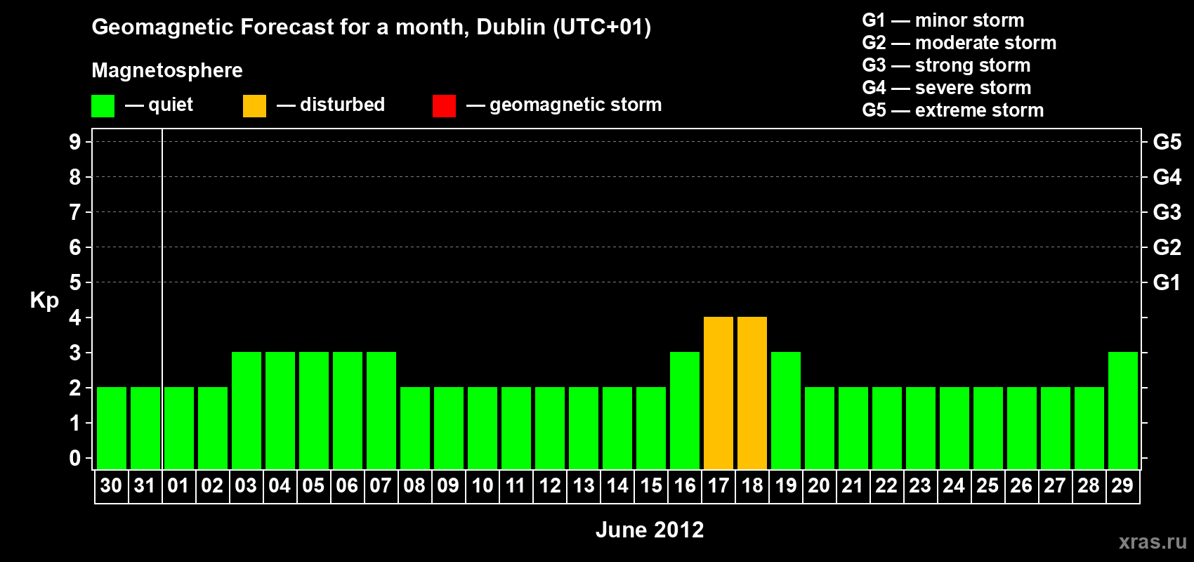 Forecast of the daily maximal value of geomagnetic index Kp for <b>1 month</b> (31 days) <b>from May 30, 2012 to Jun 29, 2012</b>