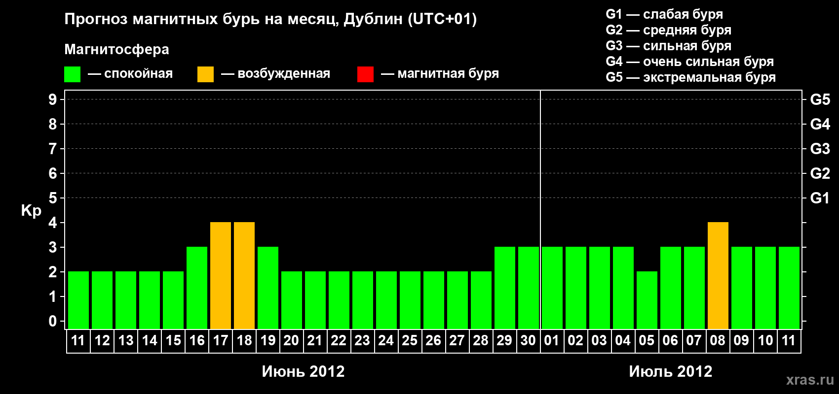Прогноз максимального суточного геомагнитного индекса Kp на <b>1 месяц</b> (31 день) <b>с 11 июня по 11 июля 2012 г</b>
