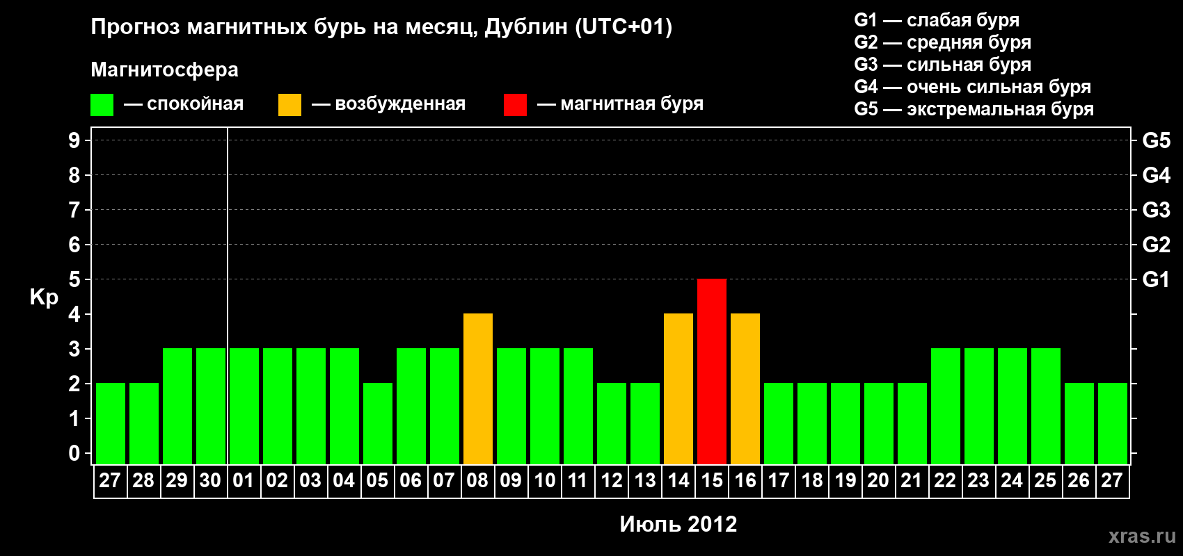 Прогноз максимального суточного геомагнитного индекса Kp на <b>1 месяц</b> (31 день) <b>с 27 июня по 27 июля 2012 г</b>