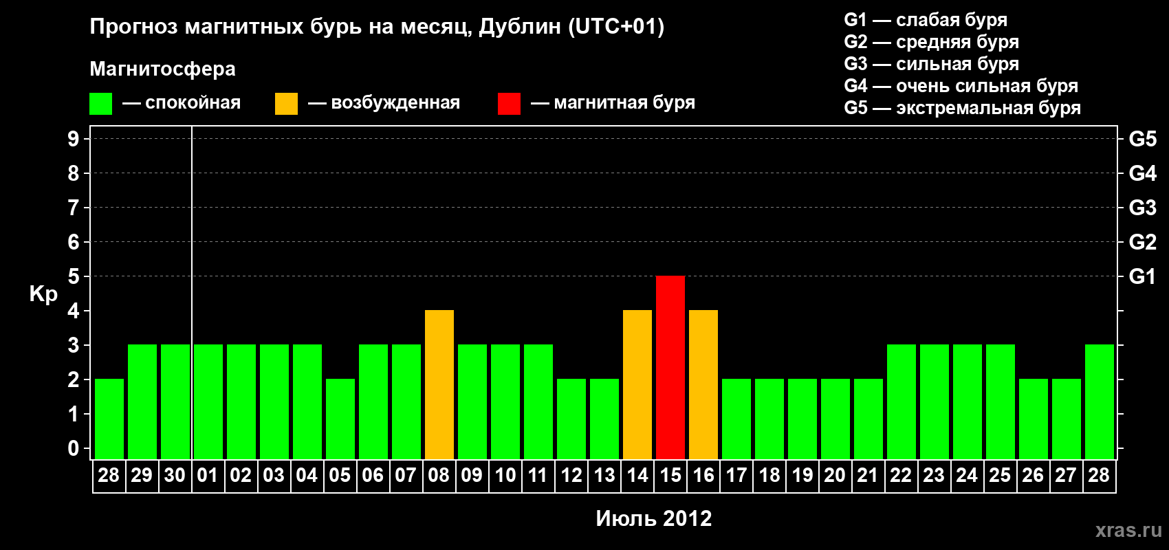 Прогноз максимального суточного геомагнитного индекса Kp на <b>1 месяц</b> (31 день) <b>с 28 июня по 28 июля 2012 г</b>