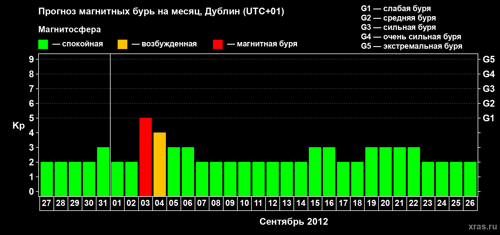 Прогноз максимального суточного геомагнитного индекса Kp на <b>1 месяц</b> (31 день) <b>с 27 августа по 26 сентября 2012 г</b>