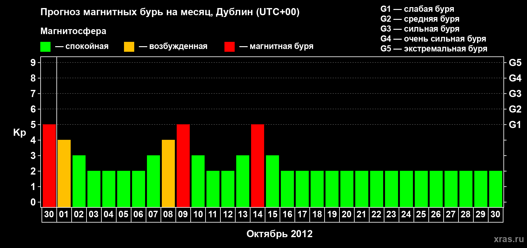 Прогноз максимального суточного геомагнитного индекса Kp на <b>1 месяц</b> (31 день) <b>с 30 сентября по 30 октября 2012 г</b>