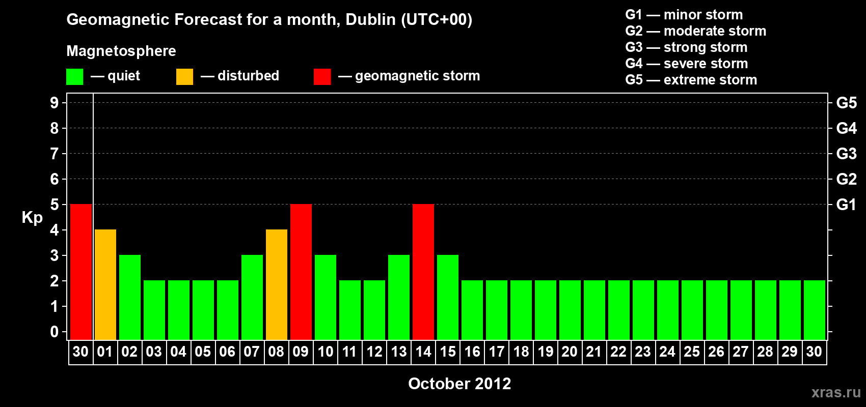 Forecast of the daily maximal value of geomagnetic index Kp for <b>1 month</b> (31 days) <b>from Sep 30, 2012 to Oct 30, 2012</b>