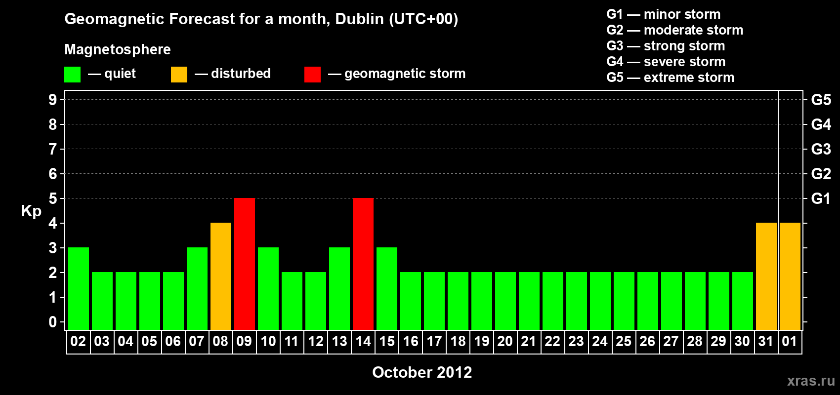 Forecast of the daily maximal value of geomagnetic index Kp for <b>1 month</b> (31 days) <b>from Oct 02, 2012 to Nov 01, 2012</b>