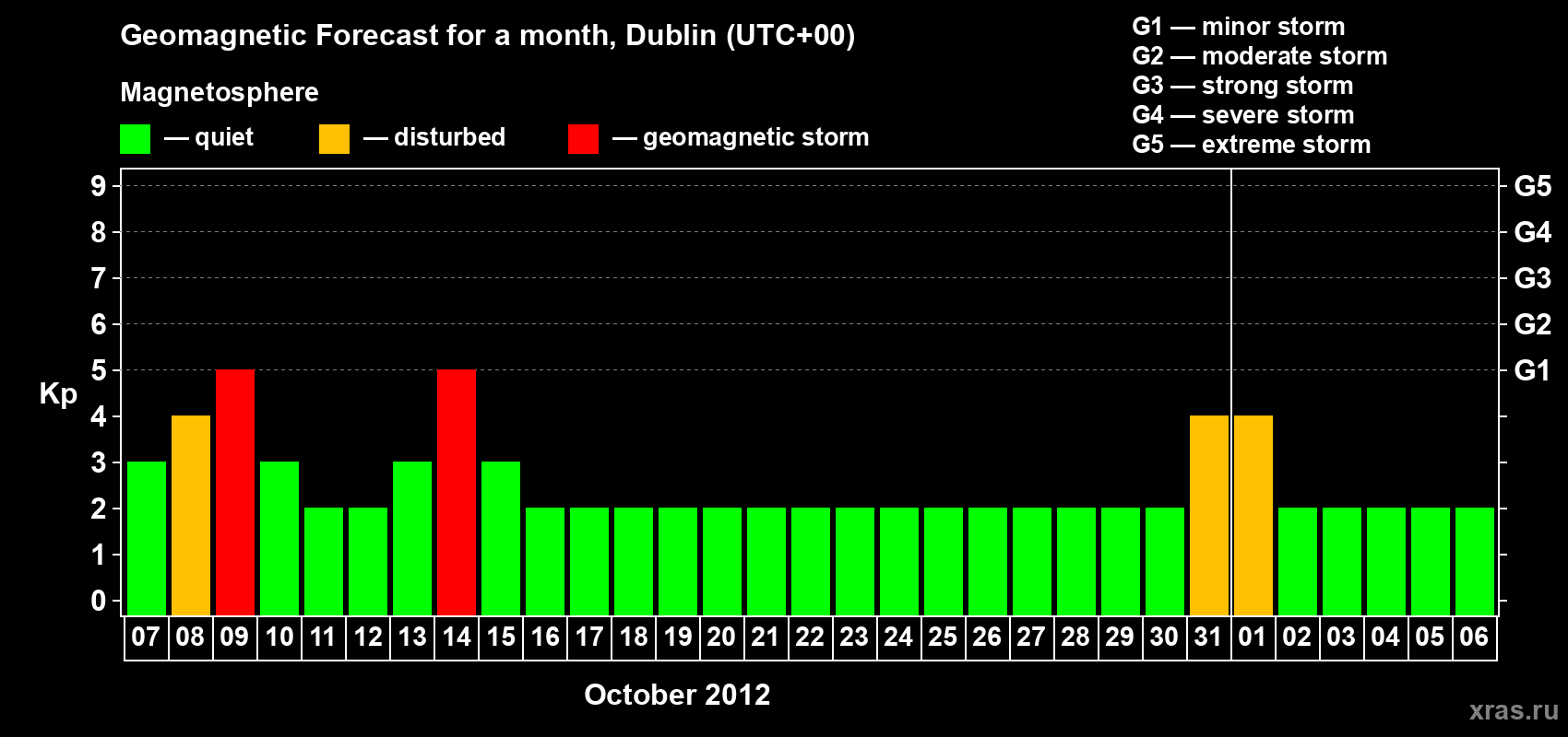 Forecast of the daily maximal value of geomagnetic index Kp for <b>1 month</b> (31 days) <b>from Oct 07, 2012 to Nov 06, 2012</b>