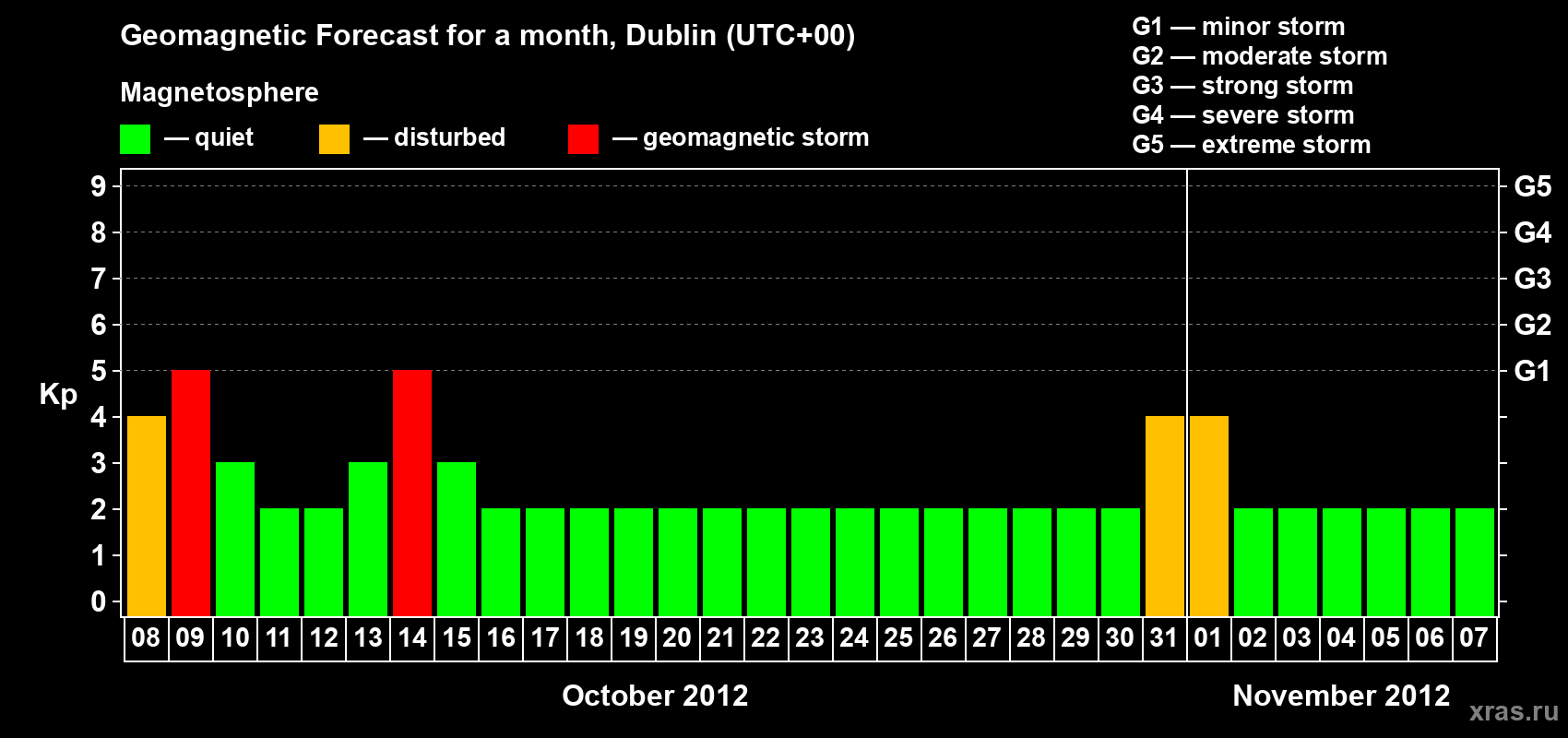 Forecast of the daily maximal value of geomagnetic index Kp for <b>1 month</b> (31 days) <b>from Oct 08, 2012 to Nov 07, 2012</b>