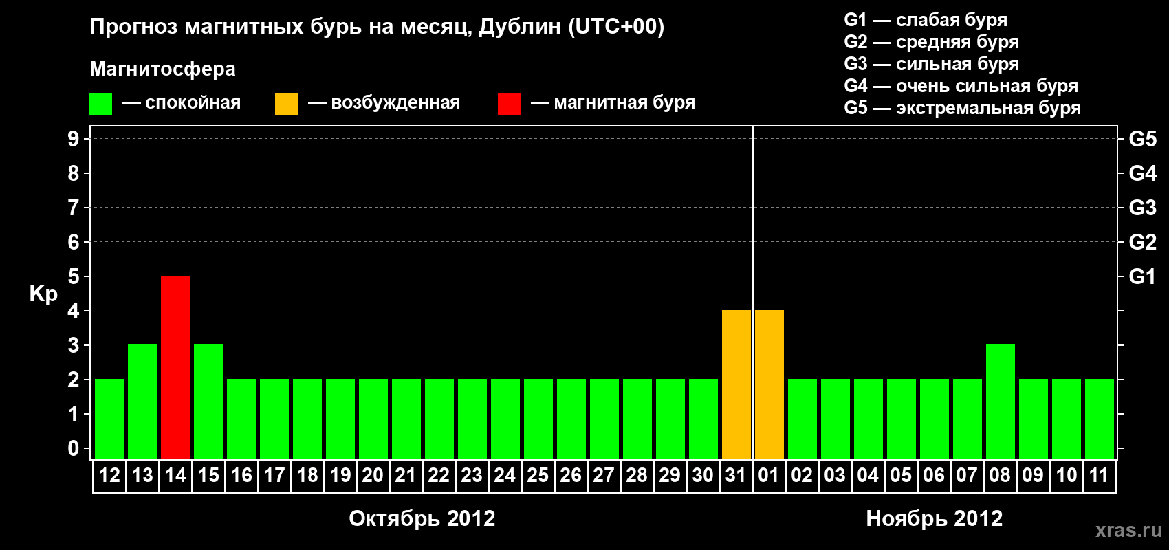 Прогноз максимального суточного геомагнитного индекса Kp на <b>1 месяц</b> (31 день) <b>с 12 октября по 11 ноября 2012 г</b>